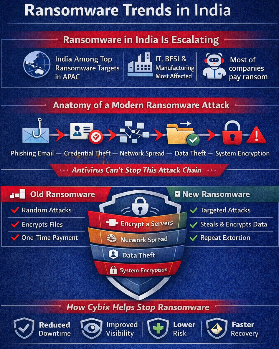 New Ransomware Trends in India: What Businesses Must Prepare for in 2026